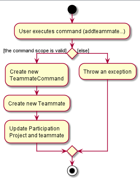 AddPersonActivityDiagramImage