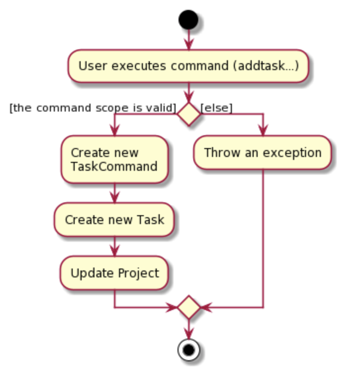 AddTaskActivityDiagramImage