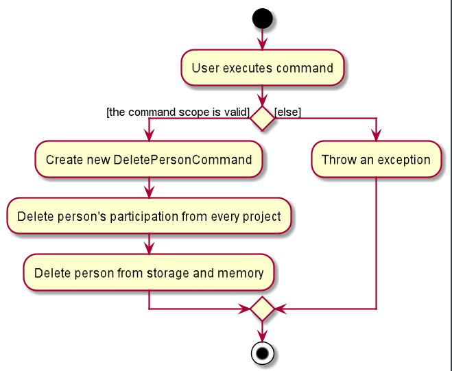 DeletePersonActivityDiagram