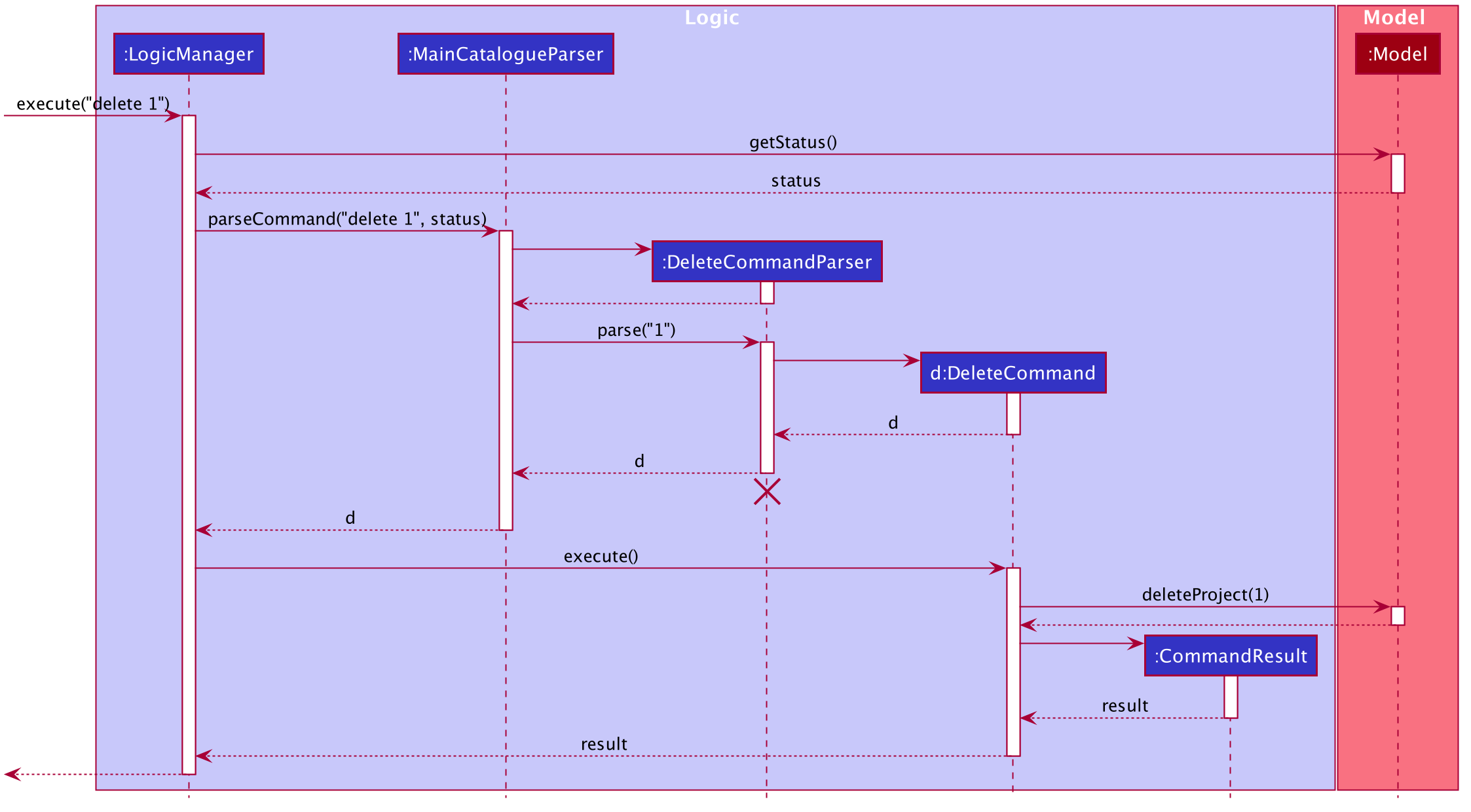 Interactions Inside the Logic Component for the `delete 1` Command