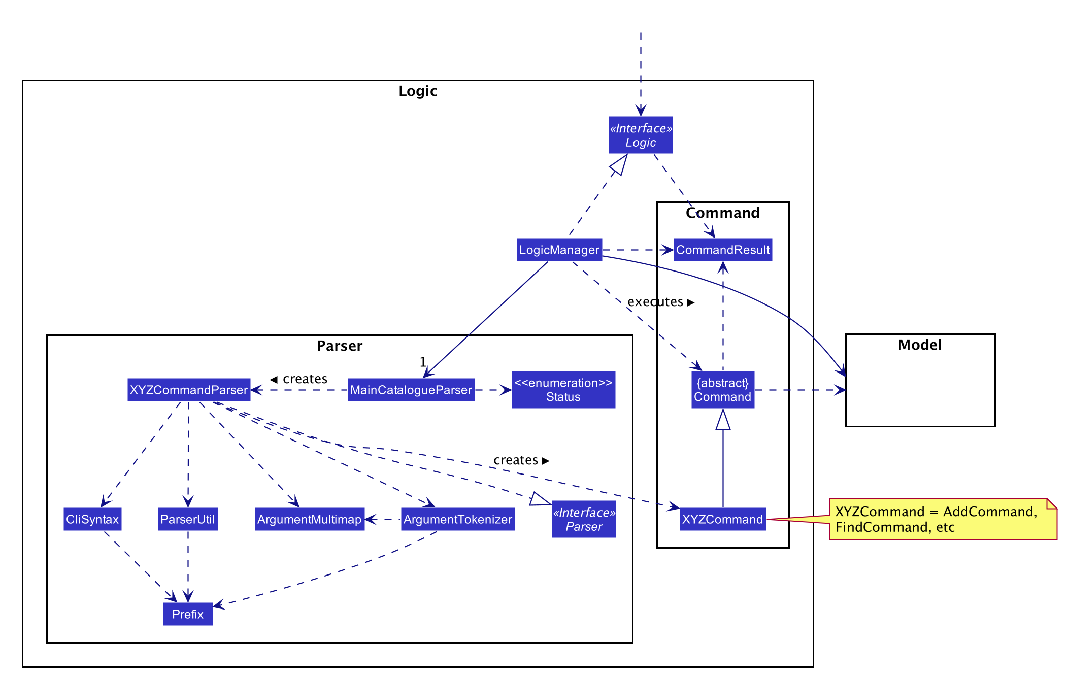 Structure of the Logic Component