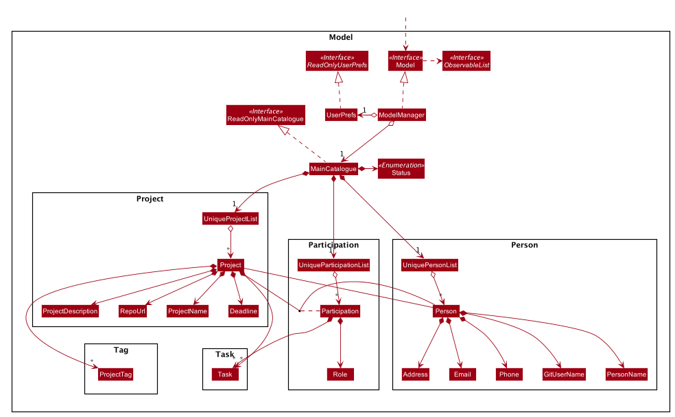 Structure of the Model Component