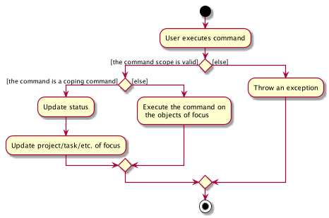 ScopingActivityDiagram