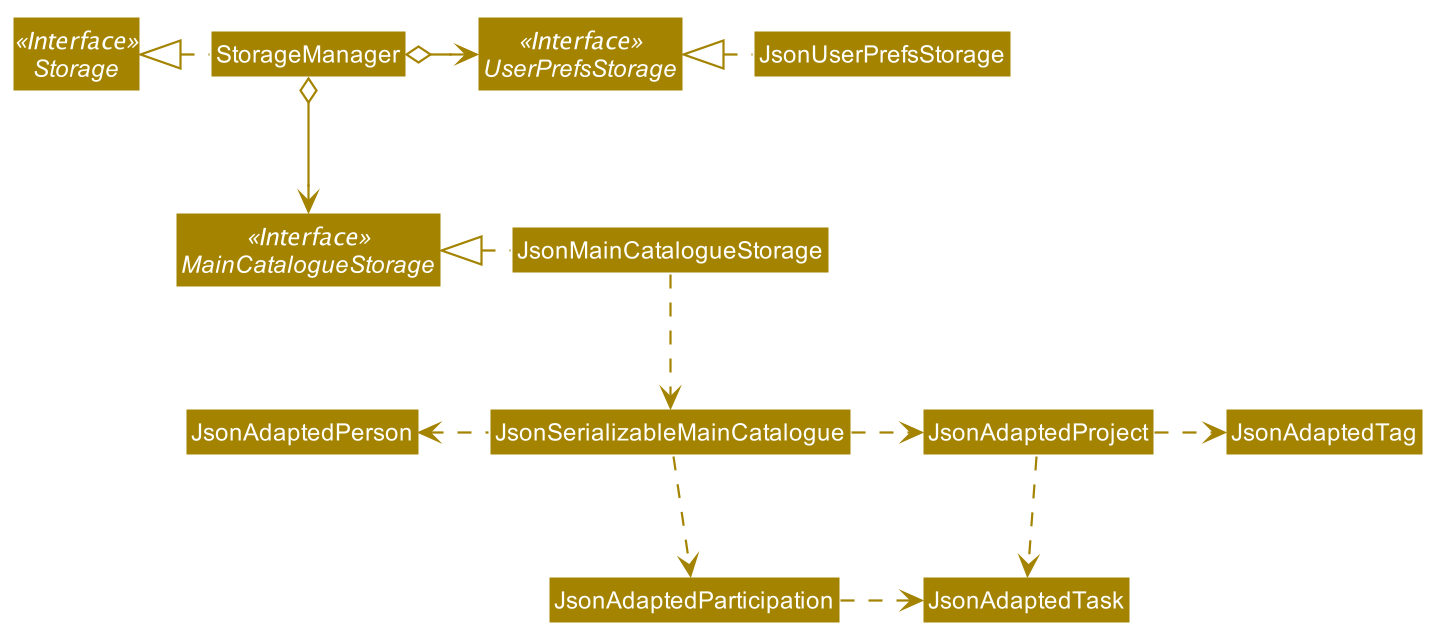 Structure of the Storage Component