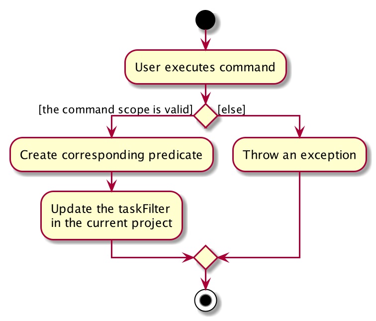 TaskFilterActivityDiagram